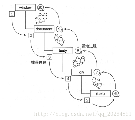 事件捕獲和冒泡