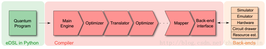 量子计算机编程架构框图