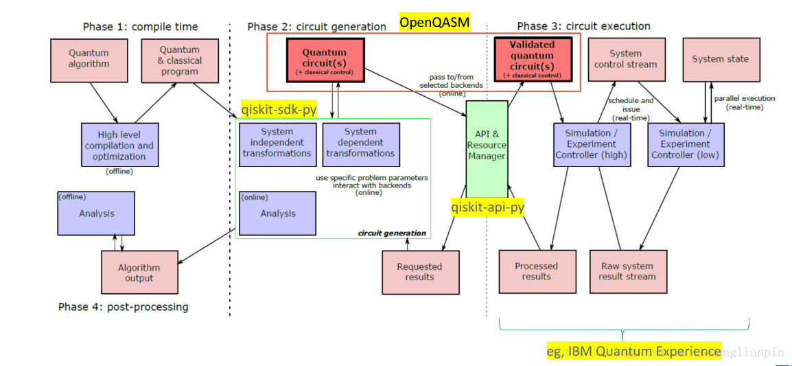 IBM量子计算机编程框架细节图