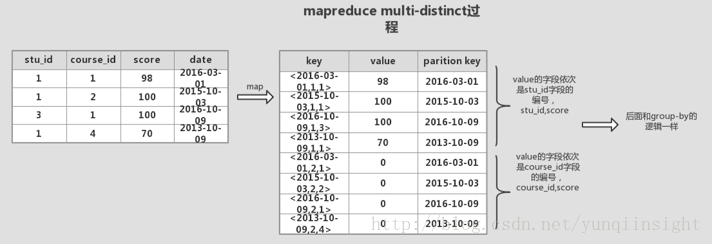 从MapReduce的执行来看如何优化MaxCompute（原ODPS） SQL