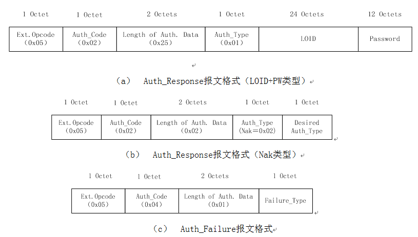 OAM协议详解_服务期限怎么填写