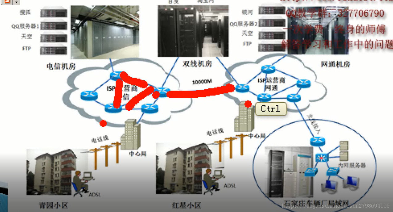 Internet结构