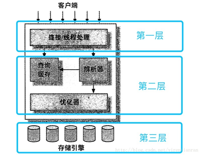 MySQL邏輯架構圖