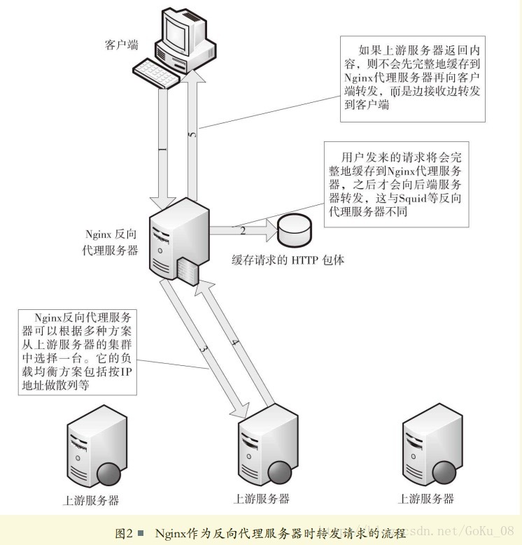 nginx教程第八篇：用HTTP proxy module配置一个反向代理服务器