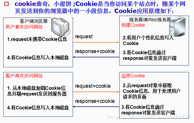 这是cookie的业务逻辑