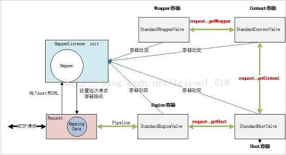 Servlet工作原理解析（二）「建议收藏」