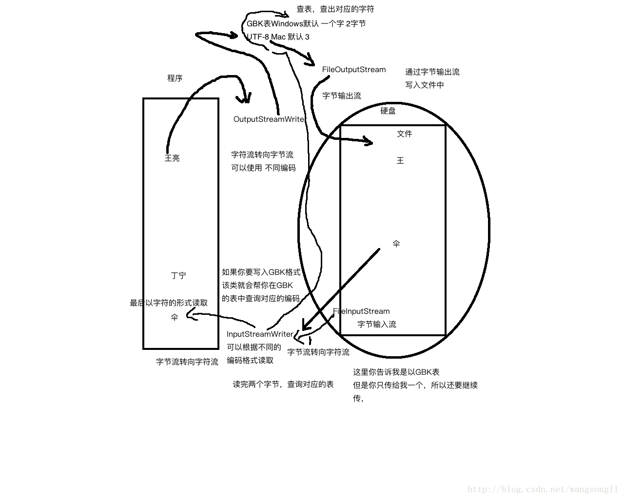 字符流在内存中表现