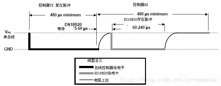 复位信号和存在信号时序图