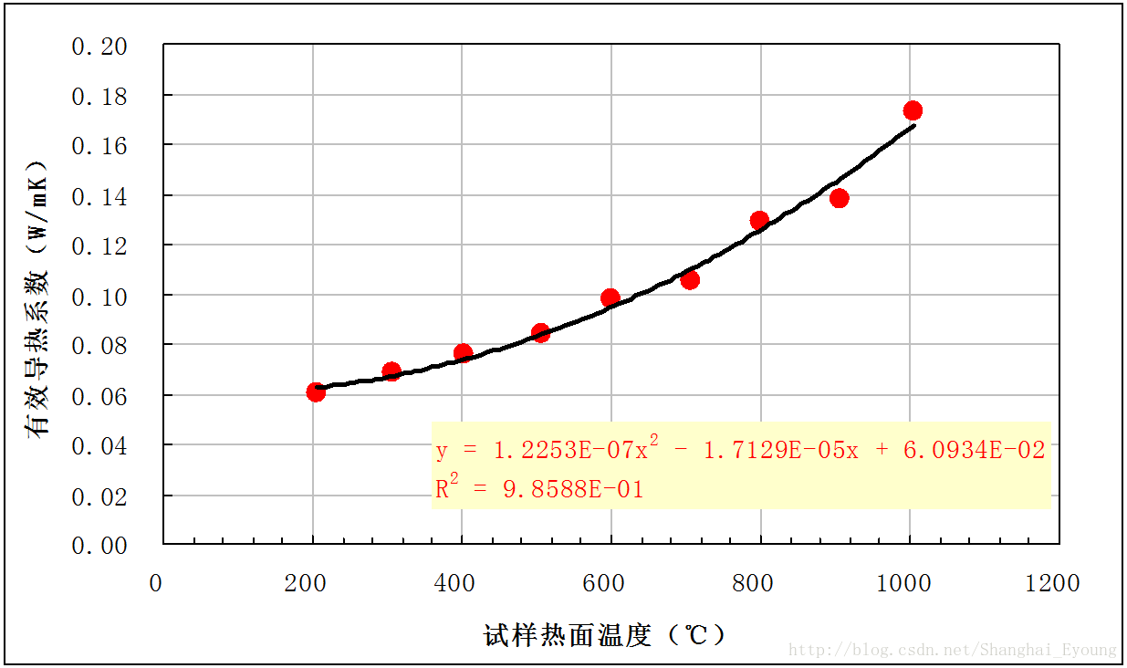 航天飞行器：热防护系统低密度刚性隔热瓦高温导热系数测量