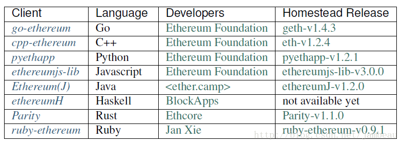 Star: Ubuntu下配置和编译cpp-ethereum客户端启动GPU加速交易