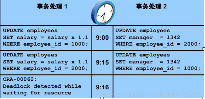 oracle数据库中，delete\\for update语句一直执行中处理方法 - 程序员大本营