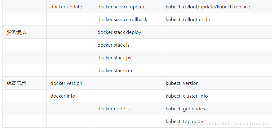 Kubernetes与Docker基本概念与常用命令对照