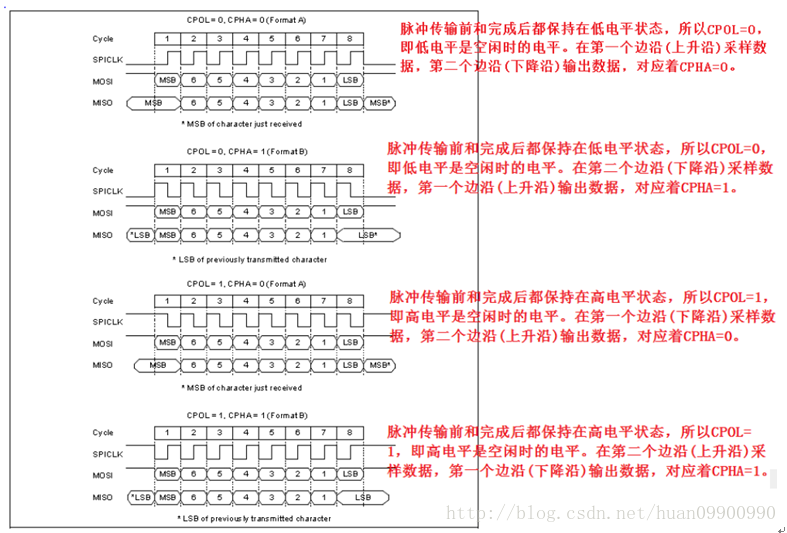 SPI接口介绍