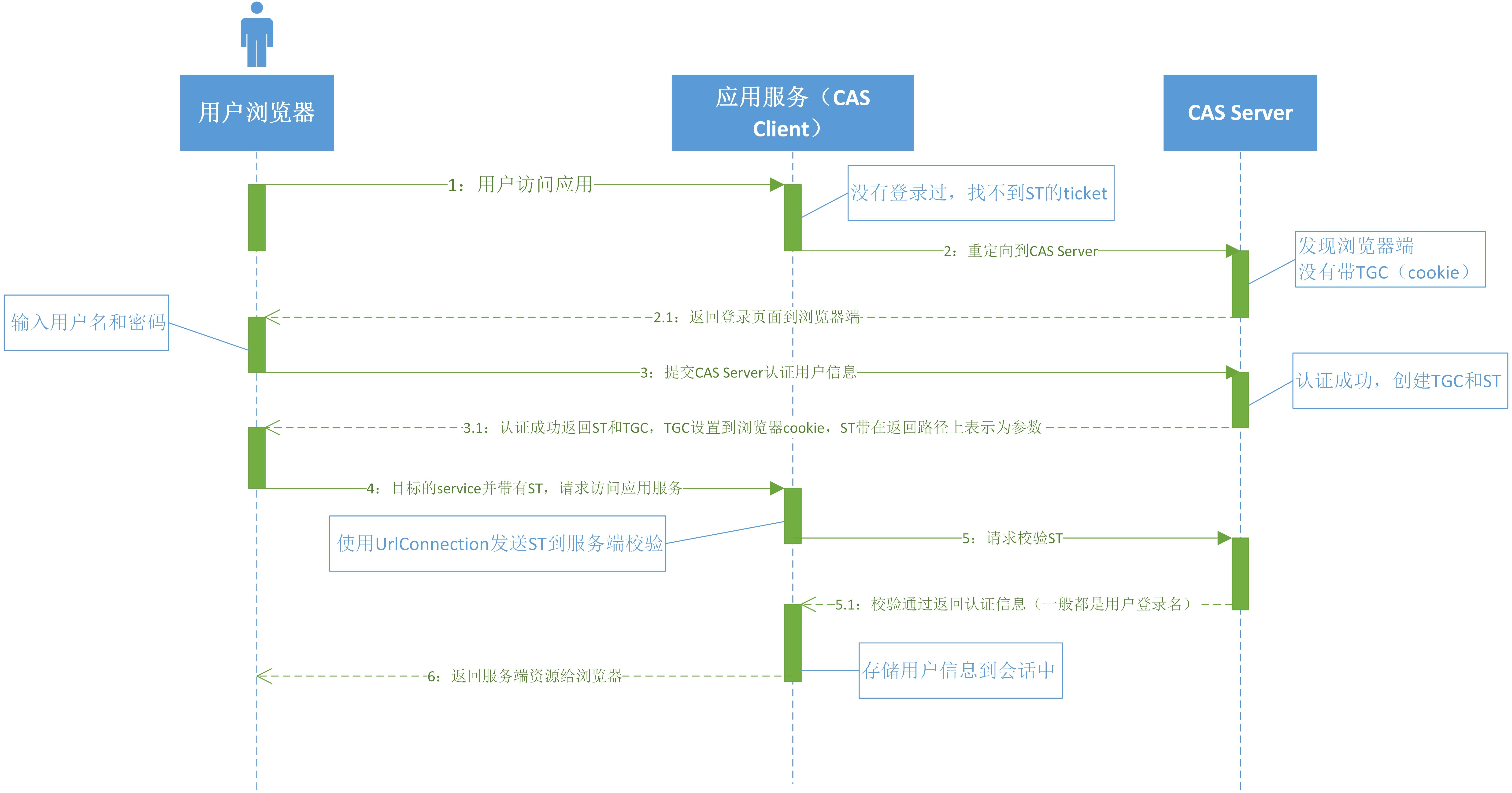 cas单点登录普通模式时序图