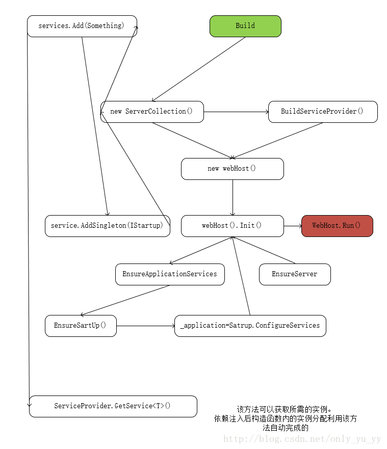 ASP.NET Core源码学习（一）Hosting