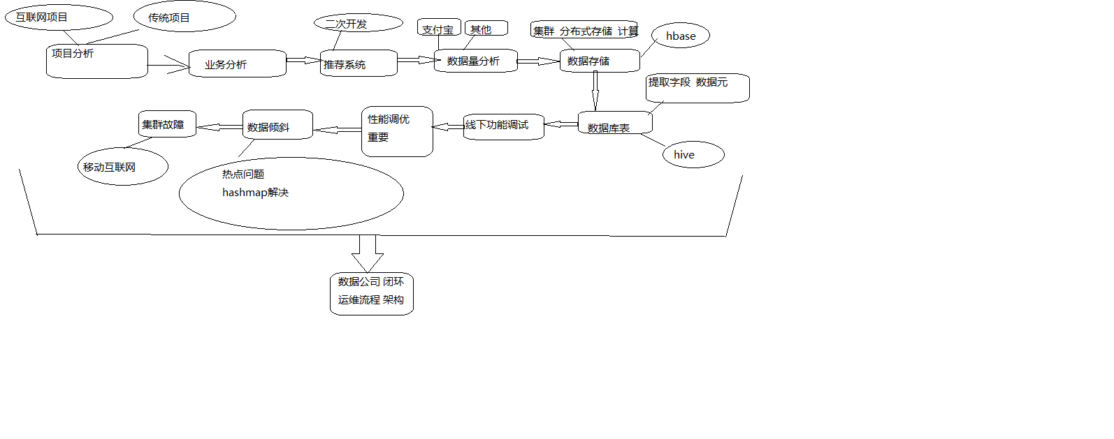 大数据公司运维架构图_运维架构师能力要求「建议收藏」