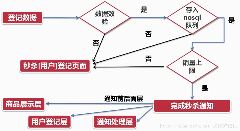 PHP大型电商网站秒杀思路