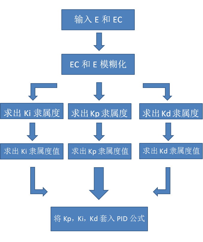 模糊PID基本原理及matlab仿真实现（新手！新手！新手！）「建议收藏」