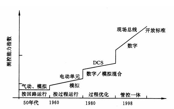 现场总线及其应用「建议收藏」