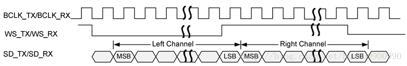 I2S接口以及Verilog实现数据接收