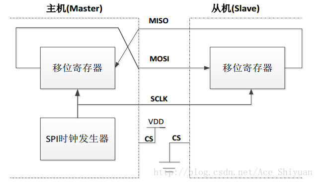 SPI数据通信简明图