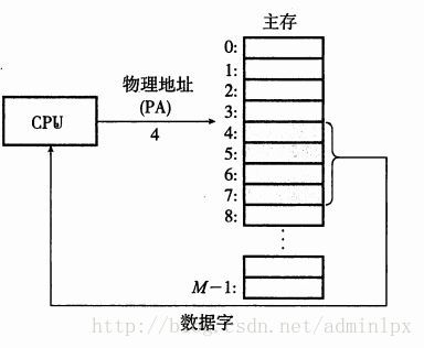 物理寻址的过程图