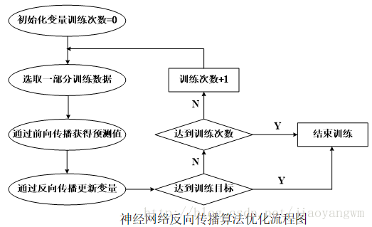 神经网络反向传播算法优化流程图