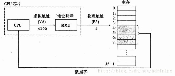 虚拟寻址