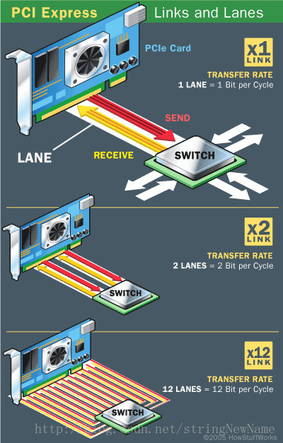 PCI Express Lanes