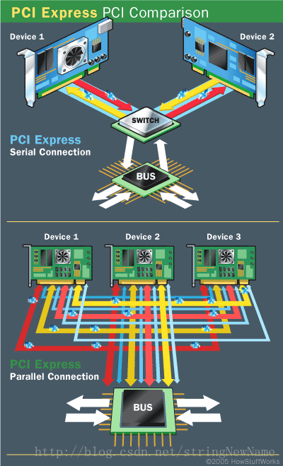 PCI Express Connection Speeds