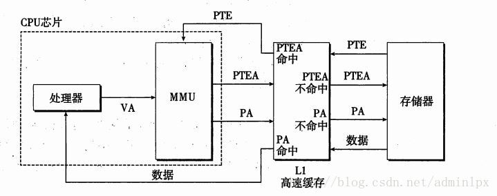 CPU&cache