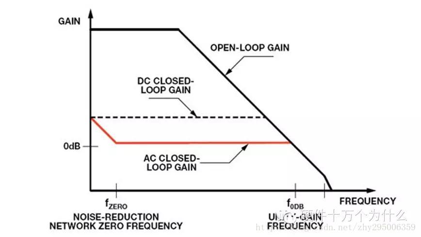 3. La Fig LDO ganancia de bucle frente a la relación de frecuencia (con la red de reducción de ruido)