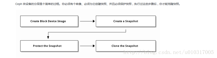 Ceph Rbd拍平原理和shell脚本测试 Oba没有马的博客 Csdn博客