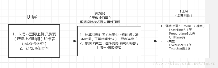 机房重构---下机（策略模式和职责连模式）