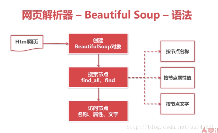 Beautiful_Soup語法