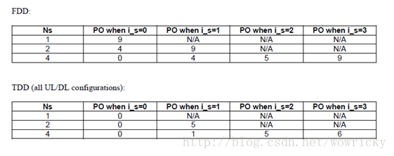 Index i_s pointing to PO from subframe pattern