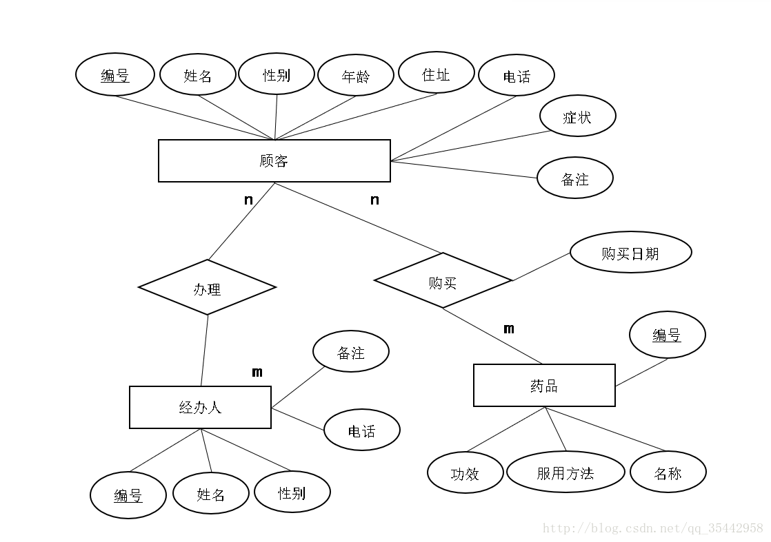 醫藥管理信息系統javaweb