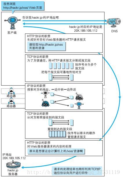 HTTP與其他協議之間的關係