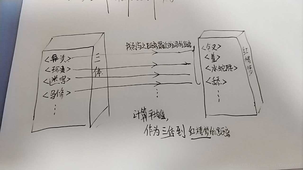 书蕴笔记 3 使用中文维基百科语料库的word2vec模型计算书籍距离 渣渣睿全栈之路的博客 Csdn博客