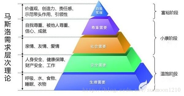 简练软考知识点整理-项目人力资源管理之马斯洛需要层次理论