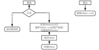 登陆和退出流程