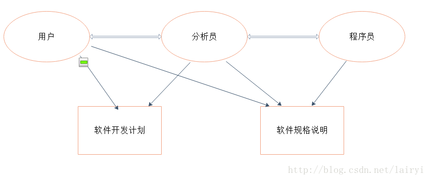 分析员和用户及高级程序员之间沟通