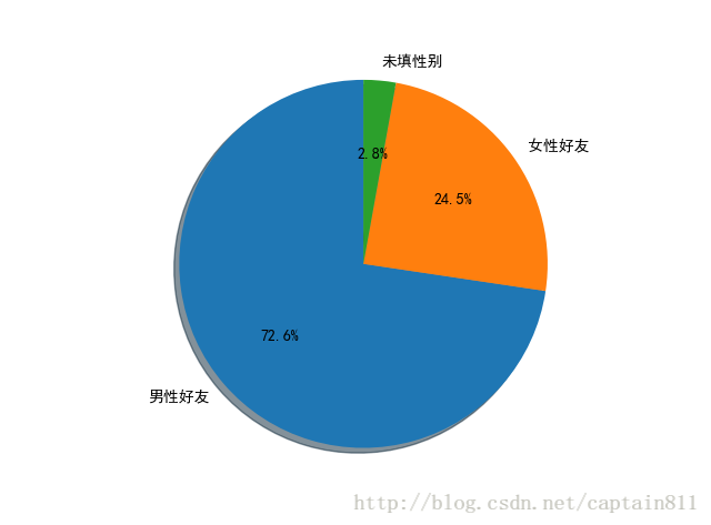 Matplotlib 饼图 Legend Loc Color位置颜色图例中文显示 一个饼图的例子 捕获完成 Csdn博客