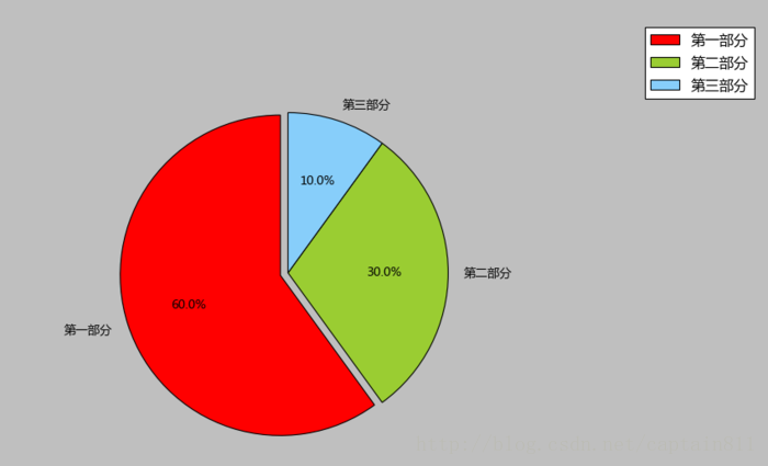 Matplotlib 饼图 Legend Loc Color位置颜色图例中文显示 一个饼图的例子 捕获完成 Csdn博客