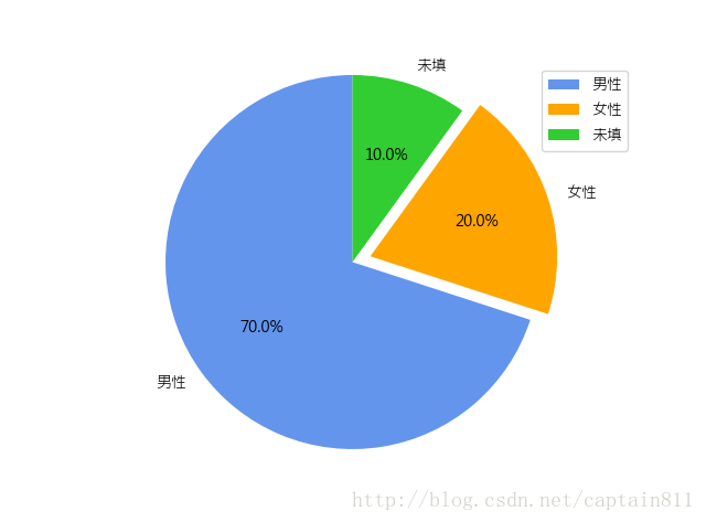 Matplotlib 饼图 Legend Loc Color位置颜色图例中文显示 一个饼图的例子 捕获完成 Csdn博客