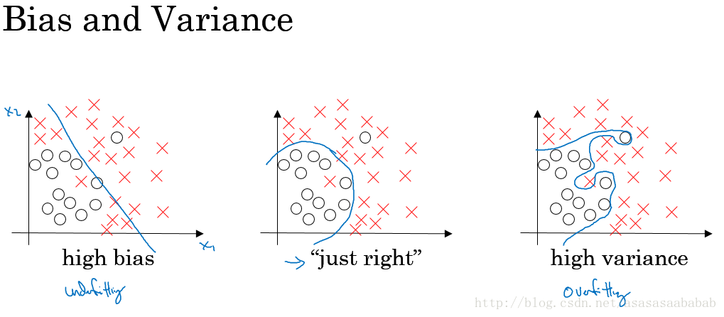 Bias and Viariance