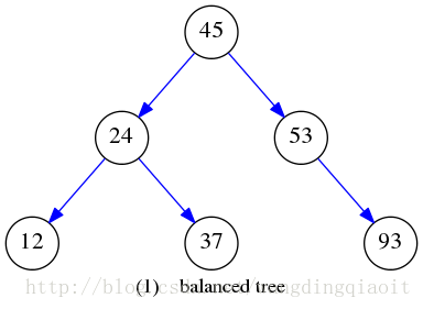 平衡的二叉搜索树