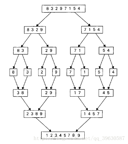 分治法在排序算法中的应用（JAVA）--归并排序