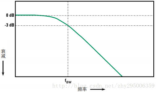 图1 - 示波器高斯频率响应