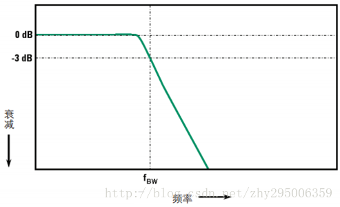 图2 - 示波器最大平坦度频率响应